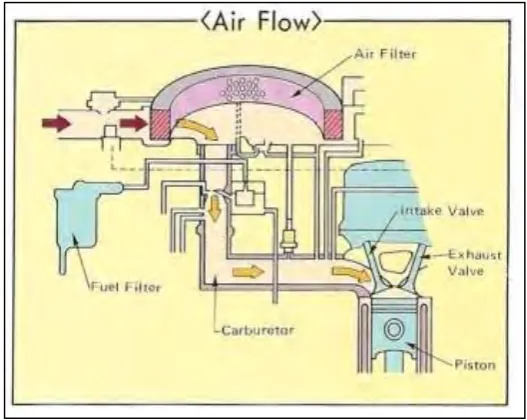 Figure 2-2 - Air Flow Intake System 
