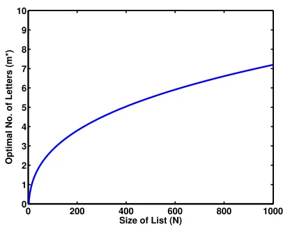 Fig. 2. Top: Plot of m⋆ versus the size of the result list (N).