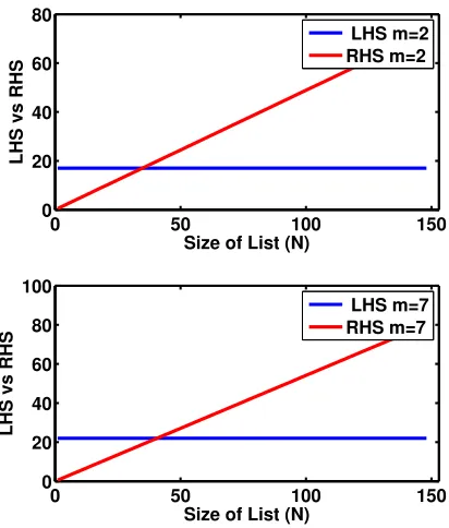 Fig. 1. Top: Plot of the inequality when only 2 letters are entered, Bottom: Plot of theinequality when 7 letters are entered, where if LHS > RHS then scroll, else use the ﬁndcommand