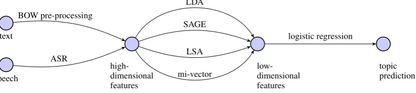 Figure 1: Depiction of the topic ID pipeline. Raw text or speech data is processed into multinomial counts, which are thentransformed into a learned representation, and a classiﬁer then predicts the topic of each document based on its representation.