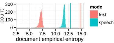 Figure 2: Distributions of the empirical entropy (in bits) ofdocuments under the two multinomial views of our corpus.The vertical lines are the respective upper bounds (entropyof the uniform distributions)