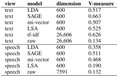 Figure 5: CV topic ID error (%) for raw and tf-idf represen-tations and lower-dimensional learned representations of size=1 0 0 
