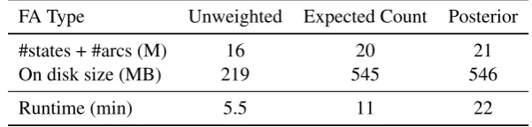 Table 3: Factor Automata Comparison