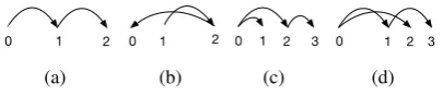 Figure 1:Examples of projective and non-d): projective (c) and non-projective (d) parses ofthe same dependency tree