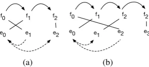 Figure 5: Examples for dependency projectionrules. (a): no alignment links get removed (R1).e 2(b): f 0 −e 1 link is removed from align1 −1 (R1).(c): f 1 −e 0 link gets removed (R1)