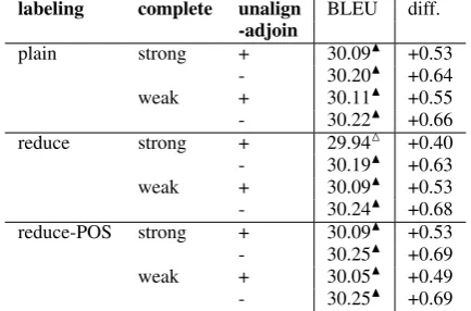 Table 3: Training data for Arabic-English andChinese-English experiments.