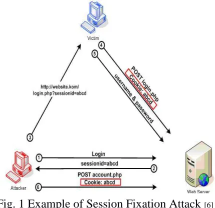 Fig. 1 Example of Session Fixation Attack [6] 