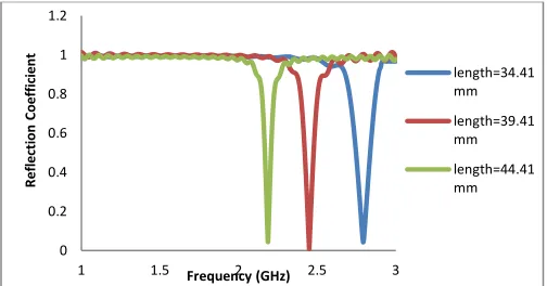 Fig. 6. Variation of simulated reflection coefficient with different length of rectangular microstrip patch