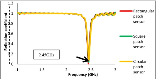 Fig. 8. Comparison of simulated reflection coefficient in different shape of patch in microstrip patch antenna  
