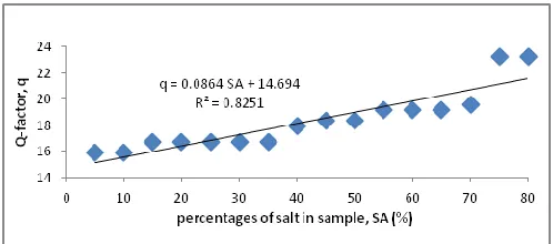 Fig. 9. Variation of reflection coefficient with percentage of sugar content in solution for 1 GHz, 2.45 GHz and 3 GHz