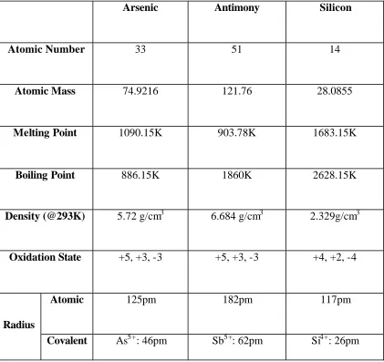 Table 1-1 atomic parameter for arsenic, antimony and silicon 