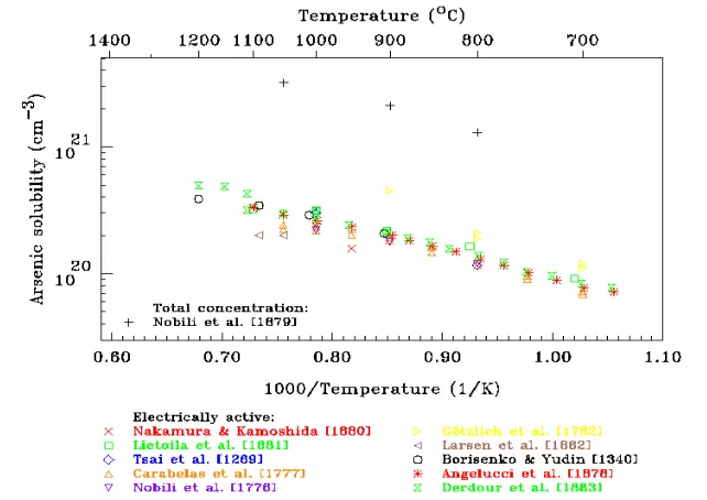 Figure 1-3 Solubility of antimony in silicon. Y-axis (antimony solubility) is in log scale