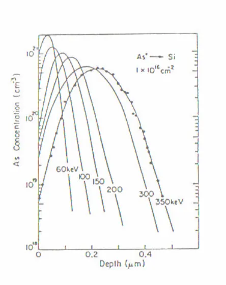Figure 1-4 Schematic illustration of a medium current implanter with a maximum potential of 200 kV and a current of ~ 1mA [12]