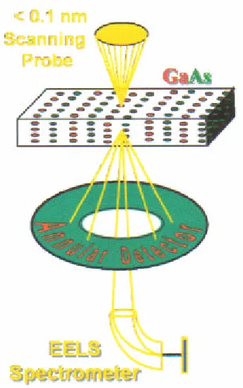Figure 2-9 Schematic of the scanning transmission electron microscope (STEM) showing the focused probe on the oriented sample (GaAs), the geometry of the annular dark-field (ADF) detector, and EELS spectrometer