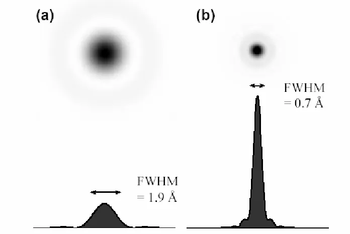 Figure 2-12 Spherical aberration in the lens causes wavefronts from a point object P to be spherically distorted