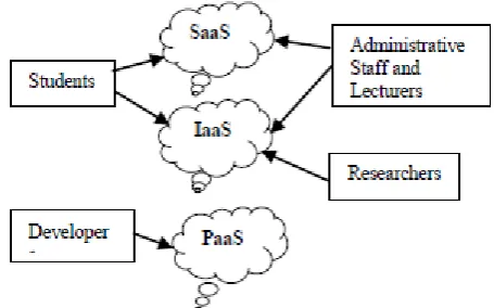 Fig. 1. University using the services of cloud computing 