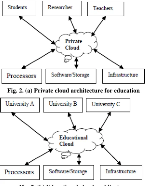 Fig. 2. (a) Private cloud architecture for education 