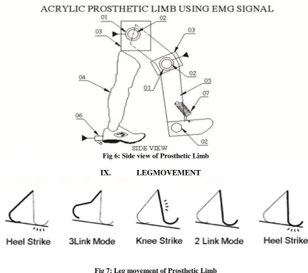 Fig 7: Leg movement of Prosthetic Limb  