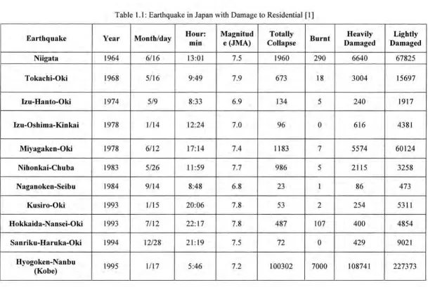 Table 1.1: Earthquake in Japan with Damage to Residential [1] 