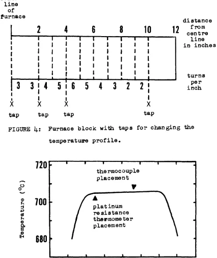 FIGURE 5 : A t y p i c a l  te m p e ra tu re  p r o f i l e .