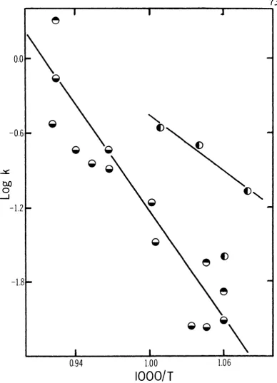 FIGURE 9; A rrhenius p lo t o f the f i r s t - o r d e r  ra te  c o n sta n t f o r  re a c tio n  12