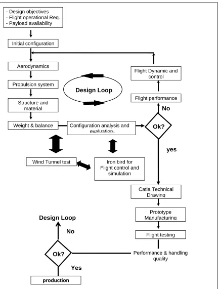 Fig. 2. The Flow chart of UAV Design procedure 