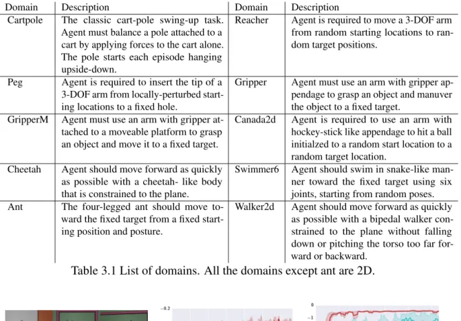 Table 3.1 List of domains. All the domains except ant are 2D.