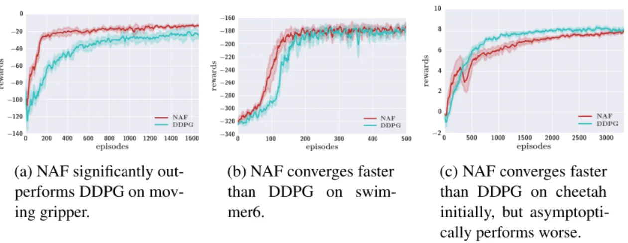 Fig. 3.2 NAF vs DDPG on three domains.