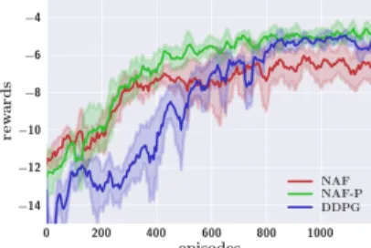 Fig. 3.3 NAF with exploration noise generated using the precision term (NAF-P) slightly outperforms the best DDPG result