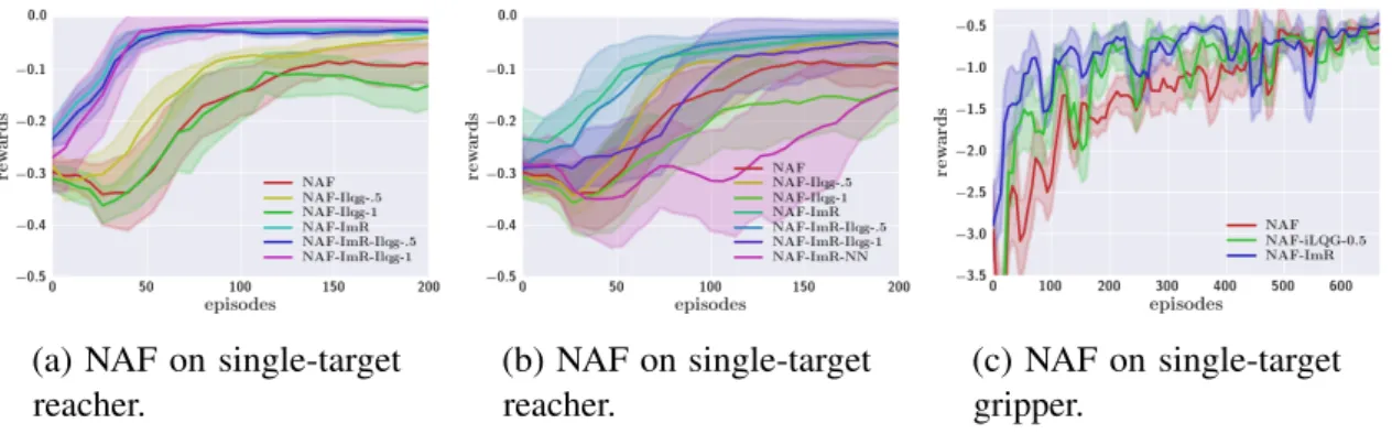 Fig. 3.4 Results on NAF with iLQG-guided exploration and imagination rollouts (a) using true dynamics (b,c) using fitted dynamics