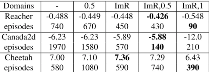 Table 3.3 Best-case model-based acceleration with true dynamics models. Best test rewards of NAF policies (first row), and the episodes it required to reach 5% of the best value (second row)