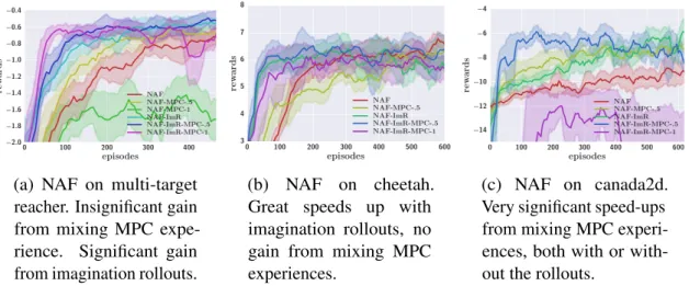Fig. 3.5 NAF on multi-target reacher, cheetah, and canada2d, with model-based acceleration using true dynamics: “ImR" denotes using the imagination rollout, l = 10 steps