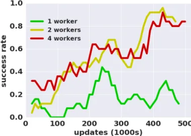 Fig. 3.7 The 7-DoF arm random target reaching with asynchronous NAF on real robots. Note that 1 worker suffers in both learning speed and final policy performance.