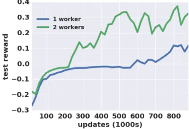 Fig. 3.8 Learning curves for real-world door opening. Learning with two workers significantly outperforms the single worker, and achieves a 100% success rate in under 500,000 update steps, corresponding to about 2.5 hours of real time.