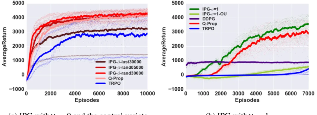 Fig. 4.1 (a) IPG-ν = 0 vs Q-Prop on HalfCheetah-v1, with batch size 5000. IPG-β -rand30000, which uses 30000 random samples from the replay as samples from β , outperforms Q-Prop in terms of learning speed