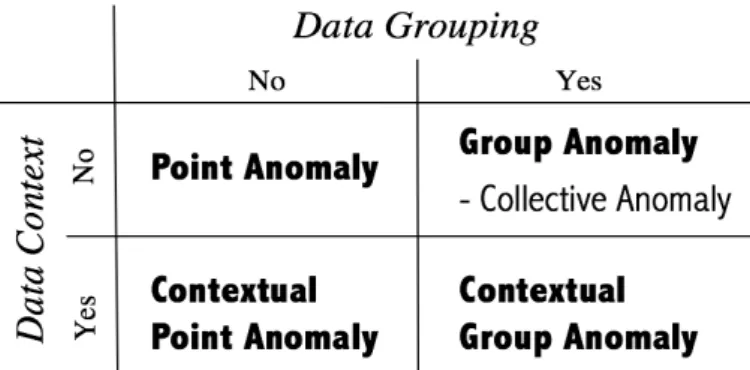 Fig. 1.1 The taxonomy of anomalies