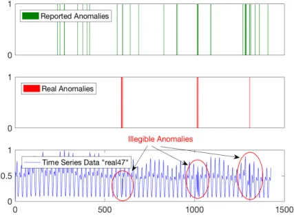 Fig. 3.1 Anomaly detection over time series “real47” using SVDD