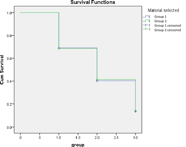 Table 01: Survival analysis based on materials used using Kaplan Meier analysis 