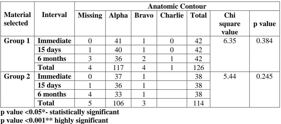 Table 02: Comparison based on colour match within the group between time intervals using chi square test