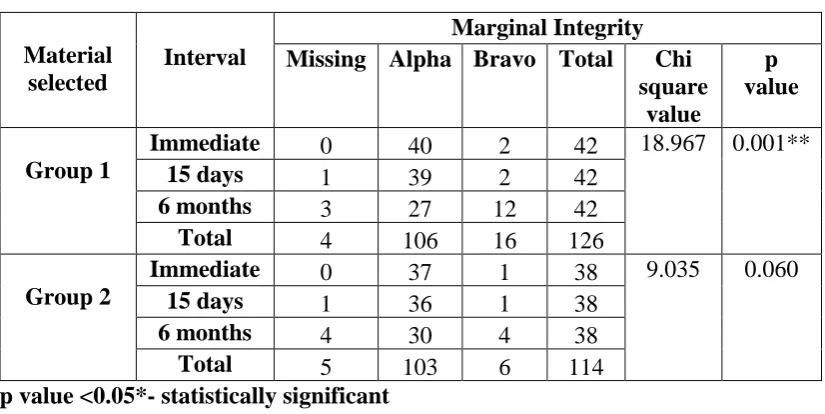 Table 04: Comparison based on cavosurface marginal discolouration within the group between time intervals using chi square test