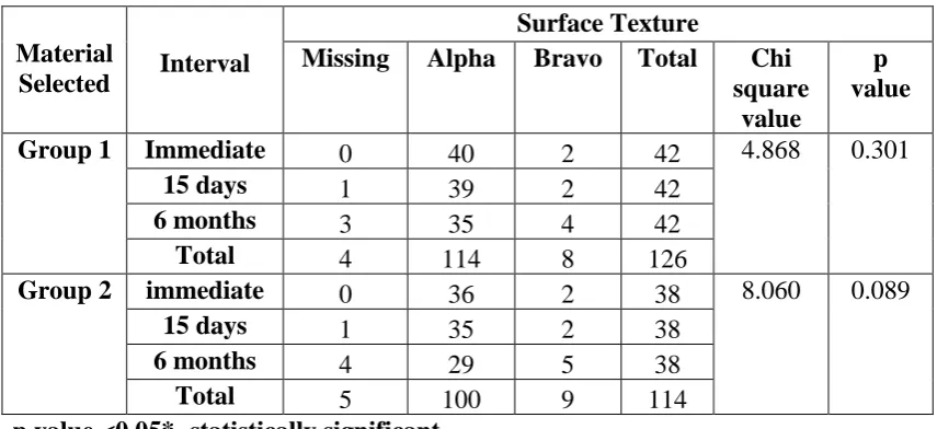 Table 06: Comparison based on surface texture within the group between time intervals using chi square test