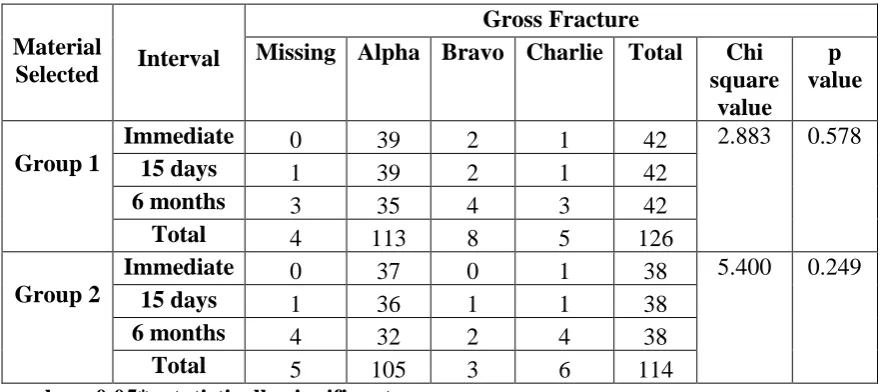 Table 08: Comparison based on secondary caries within the group between time intervals using chi square test