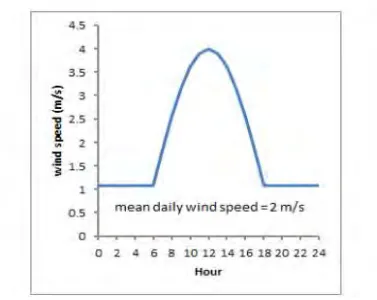 Figure 1.1 Daily wind speed in Malaysia.(Basil, 2013). 