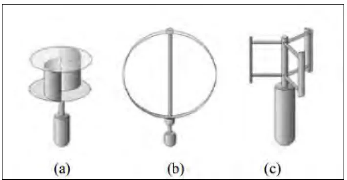 Figure 2.2 Type of VAWT turbines: (a) Savonius rotor; (b) Darrieus rotor; (c) H-Darrieus roor