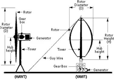 Figure 2.3 Wind turbine components. (T. Al-Shemmeri, 2010). 