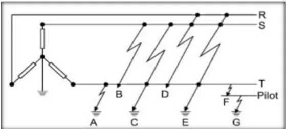Figure 2.1: The condition of faults in three phase system. 