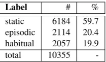 Table 1: Wikipedia data, distribution of labels forclausal aspect.