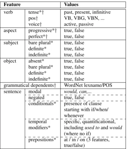 Table 2: CONTEXT-BASED features.Used by:*Mathew and Katz (2009), † Friedrich and Palmer(2014).
