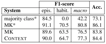 Table 4: Results for episodic vs. habitual, J48decision tree, data from Mathew and Katz (2009).*Numbers from original paper.