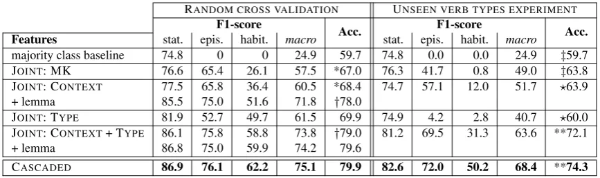 Table 7: Wikipedia: static vs. episodic vs. habitual. 10355 instances, 10-fold cross validation